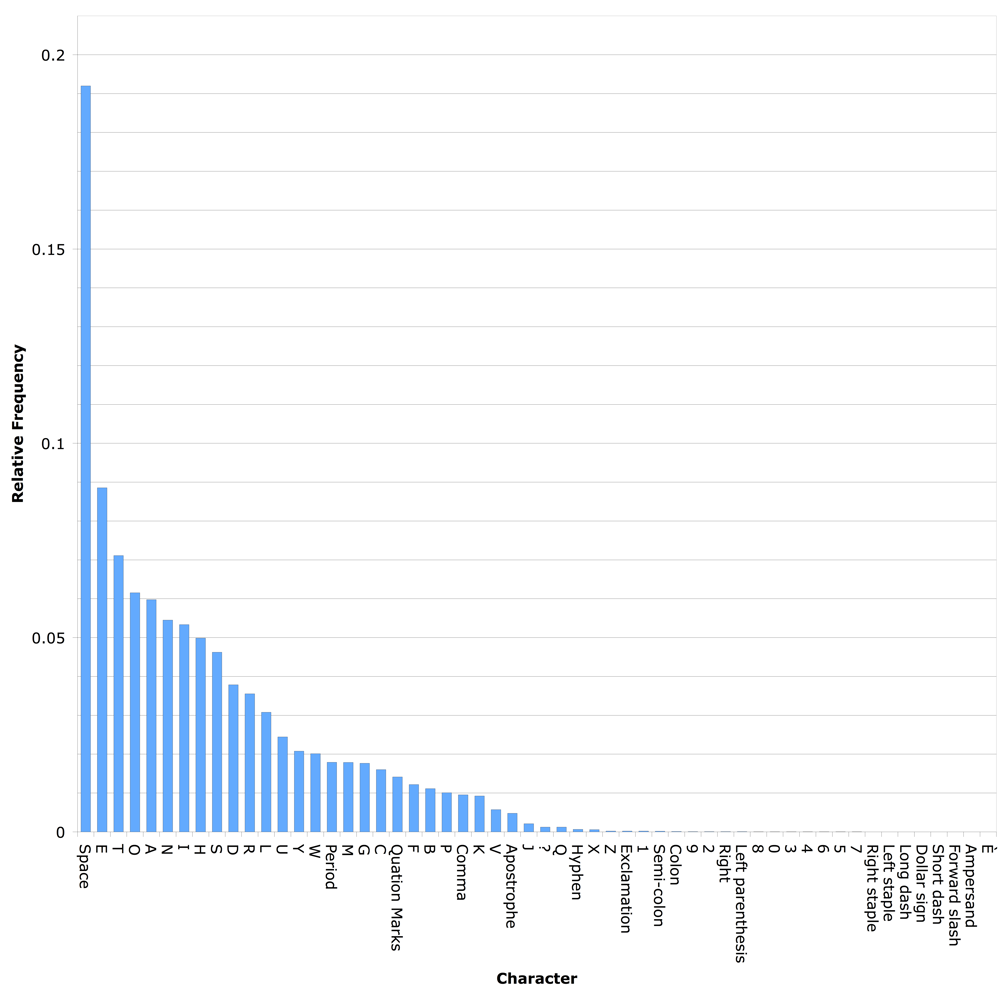 relative Character frequency of the sound and the fury