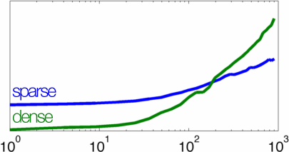 sparse vs dense cholesky factorization in matlab benchmark