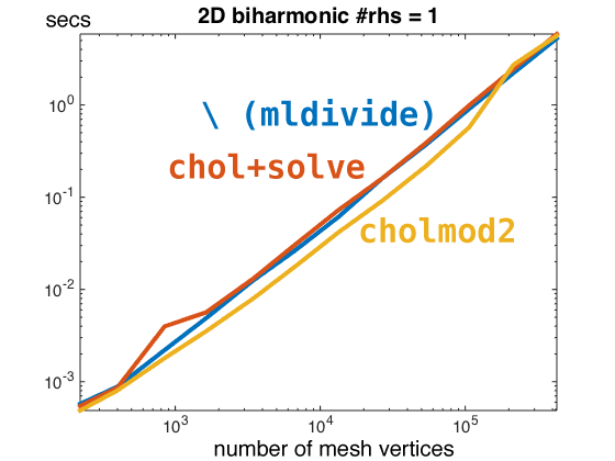 matlab vs suitesparse 2d biharmonic