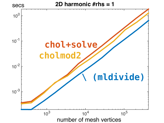 matlab vs suitesparse 2d harmonic