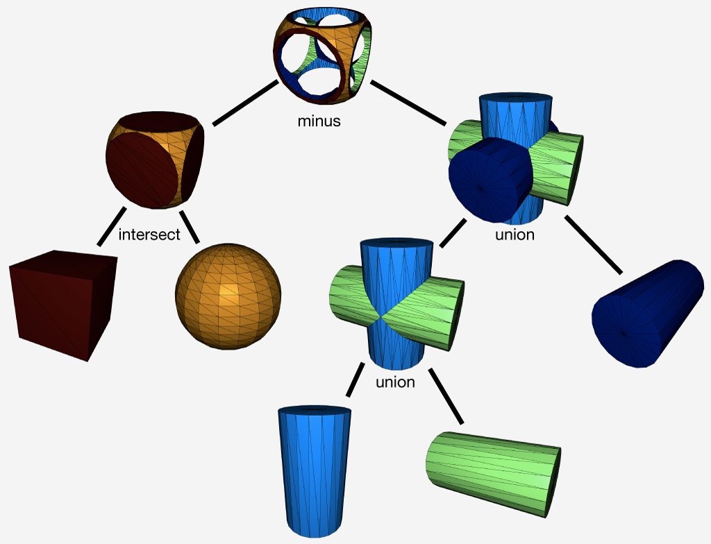 CSG tree operations in libigl