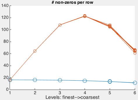 multigrid number of non-zeros per row