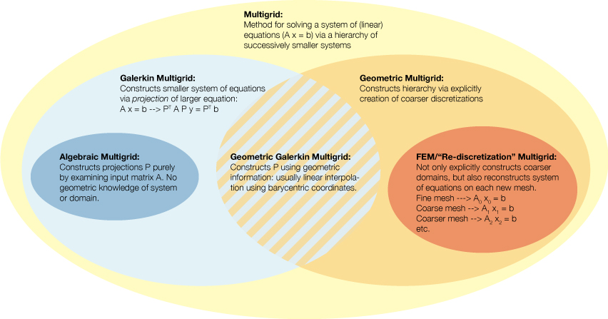 Venn diagram of multigrid methods