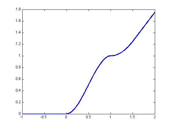 piecewise polynomial plot matlab