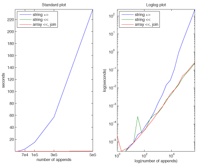 ruby plus equals vs append