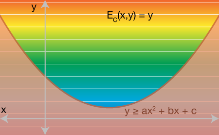 conic constraint feasible region