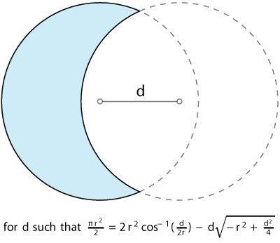 shape with half area but full perimeter of a circle