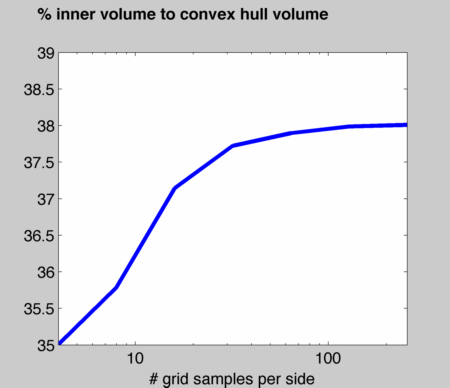 average ratio of inner volume to convex hull volume